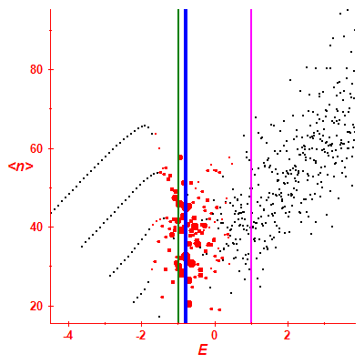 Peres lattice <N>